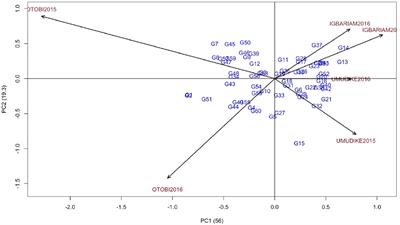 Genotype by Environment Interaction on Resistance to Cassava Green Mite Associated Traits and Effects on Yield Performance of Cassava Genotypes in Nigeria